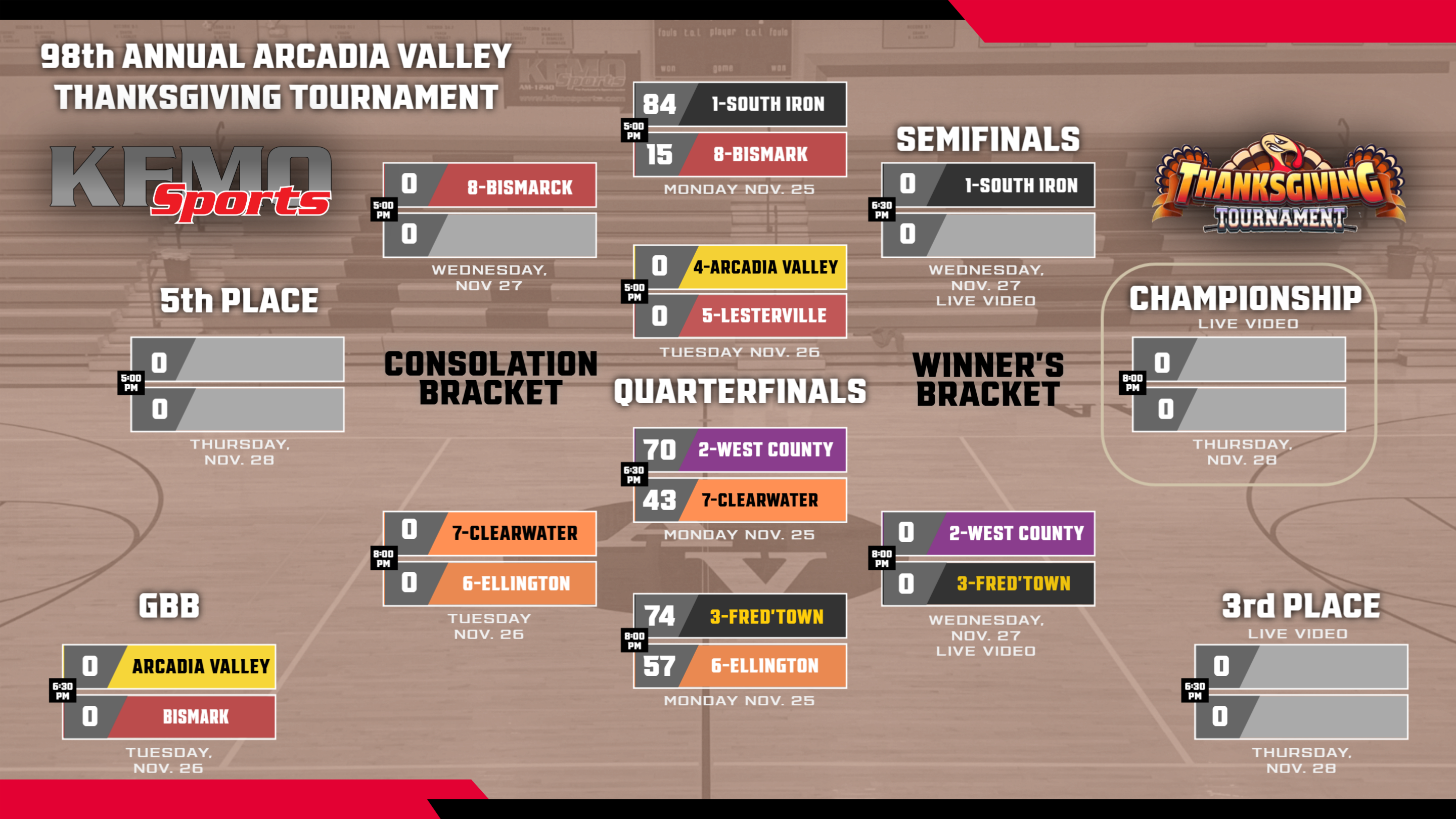 Top Seeds Advance on First Day of Arcadia Valley Thanksgiving Tournament